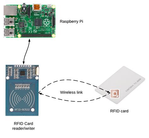 how many rfid readers raspberry pi|raspberry pi credit card reader.